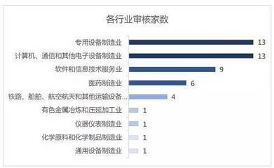 科创板上市委22次会议问询重点分析 关联交易与技术实力成关注核心